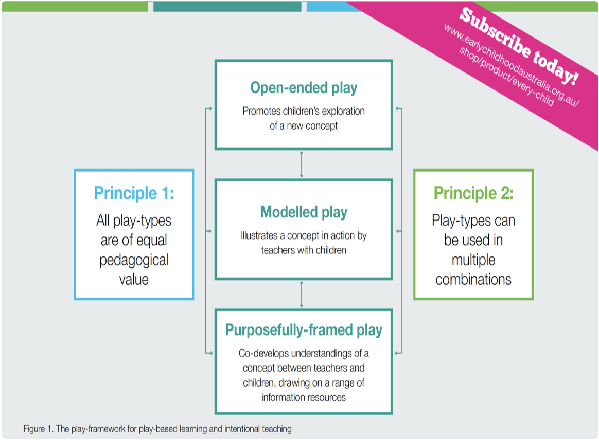 Finding the balance Playbased learning and intentional teaching